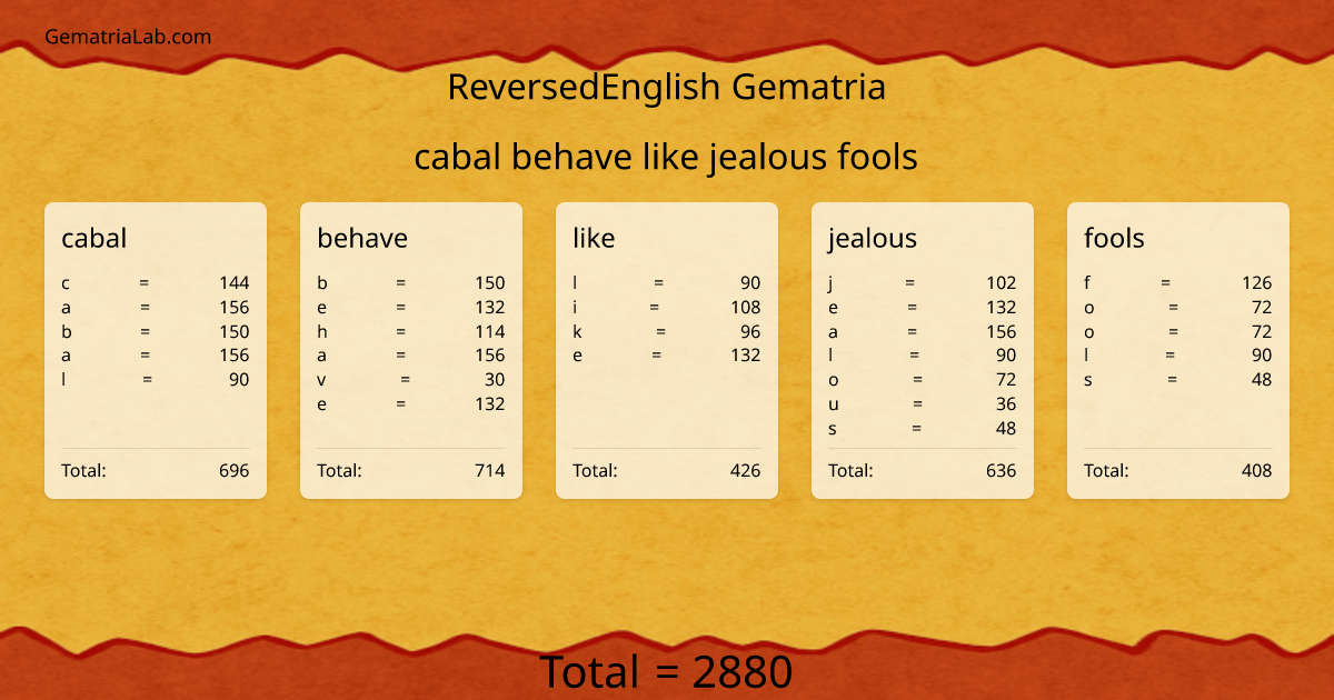 cabal behave like jealous fools in reversedEnglish Gematria